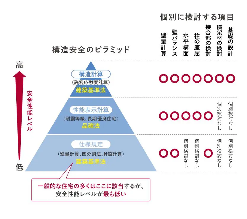 地震に強い構造 | 姫路市・加古川市周辺で注文住宅を建てるならヤマヒロ