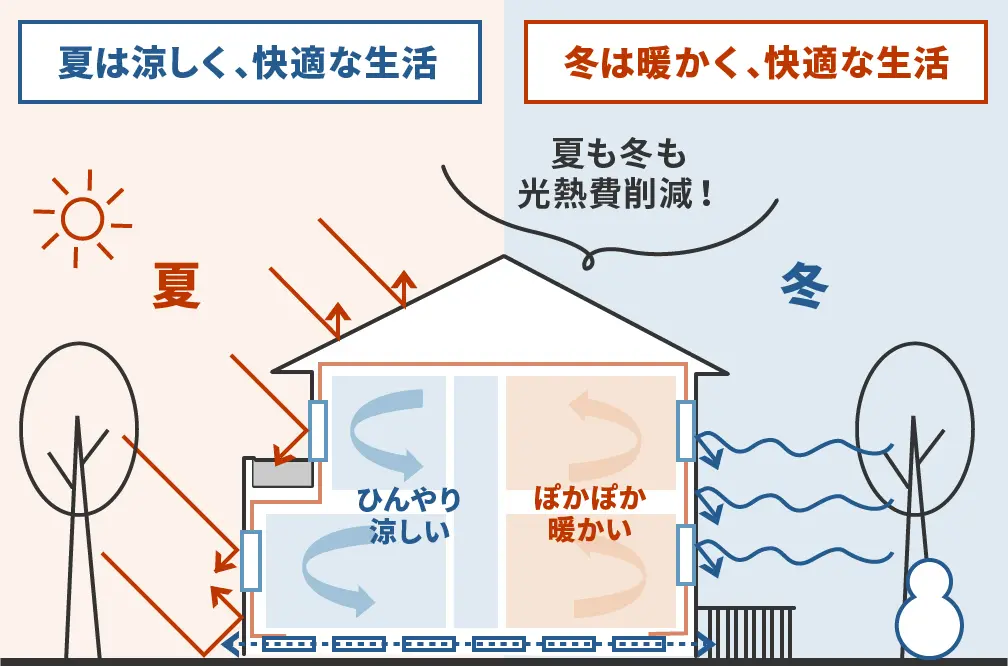 省エネの新基準 | 姫路市・加古川市周辺でおしゃれな注文住宅を建てる ...