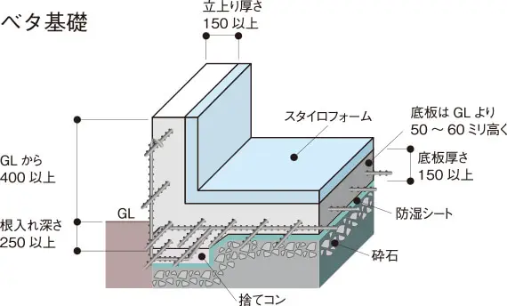 必見！】ヤマヒロの標準仕様を徹底解剖 -コンクリート基礎編- | 姫路市