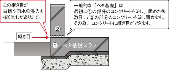 必見！】ヤマヒロの標準仕様を徹底解剖 -コンクリート基礎編- | 姫路市