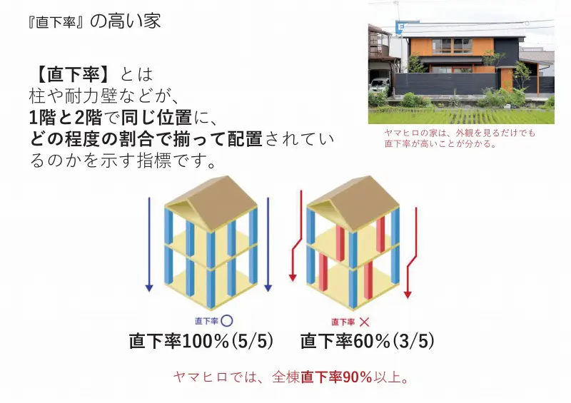 構造の中に間取り～直下率～ | 姫路市・加古川市周辺でおしゃれな注文 ...