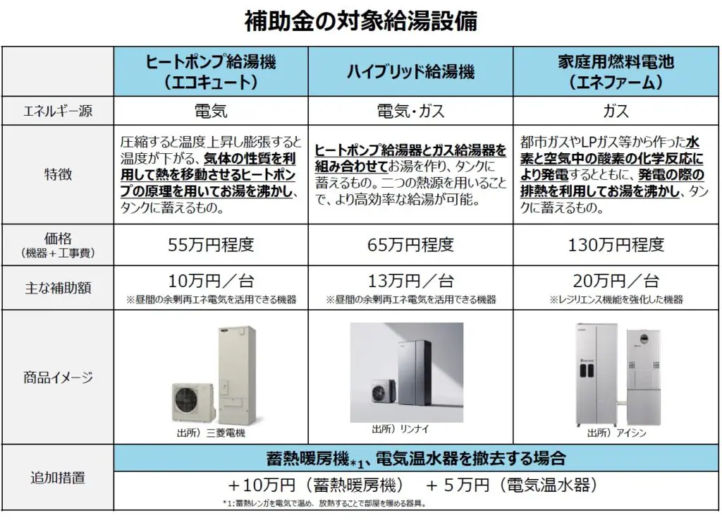 兵庫でも】給湯器の入替えをするなら！給湯省エネ2024事業【補助金】 | 姫路市・加古川市周辺でおしゃれな注文住宅を建てるならヤマヒロ