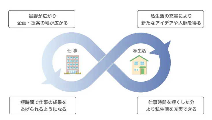 ワーク・イン・ライフ』という考え方 | 姫路市・加古川市周辺でおしゃれな注文住宅を建てるならヤマヒロ