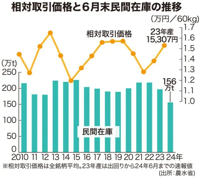 コメ在庫 前年比2割減…。 | 姫路市・加古川市周辺でおしゃれな注文住宅を建てるならヤマヒロ