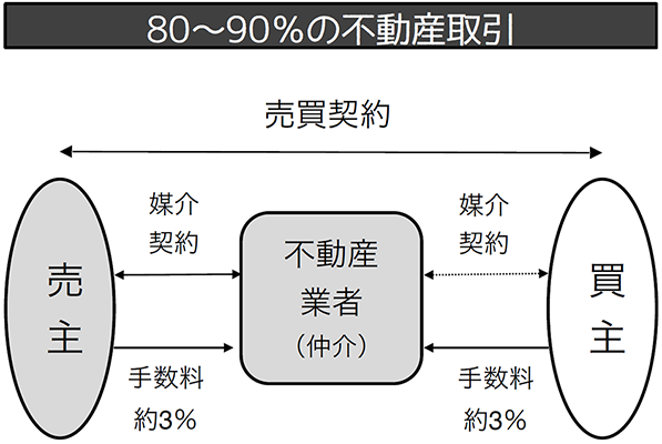 ほとんどの不動産取引