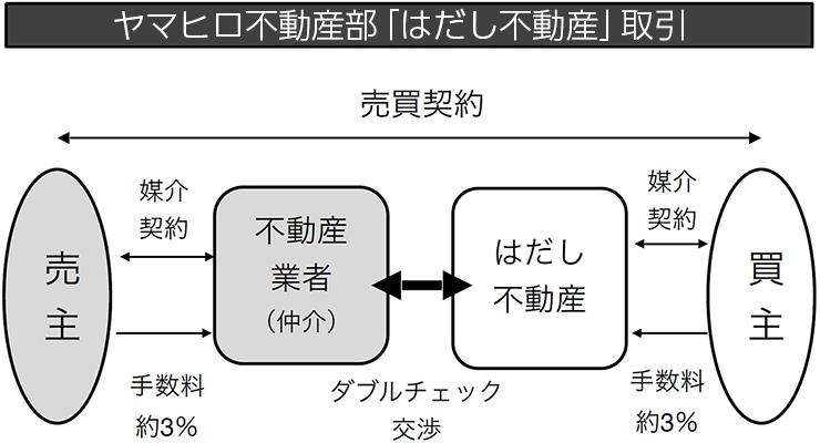 ヤマヒロ不動産部「はだし不動産」取引