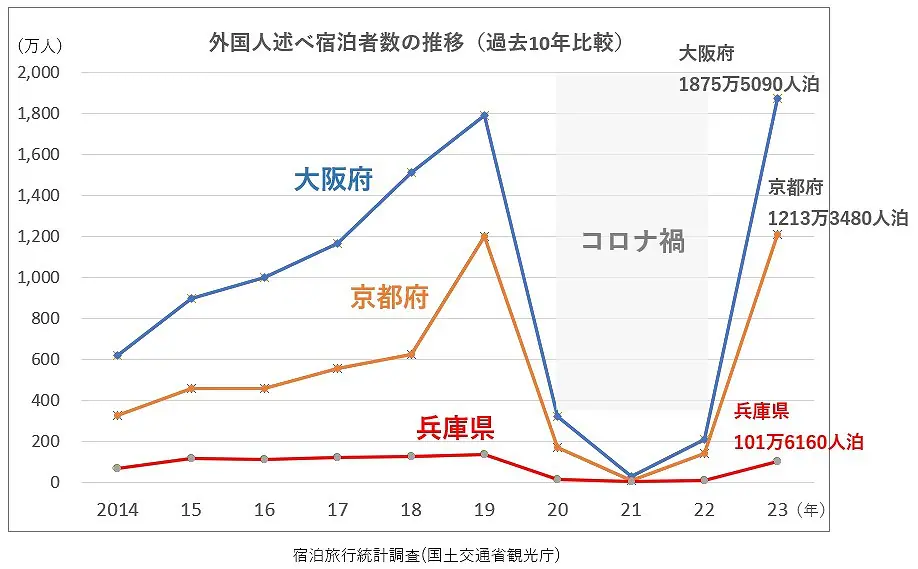 訪日外国人の宿泊者数、兵庫は伸び悩み…。 | 姫路市・加古川市周辺でおしゃれな注文住宅を建てるならヤマヒロ