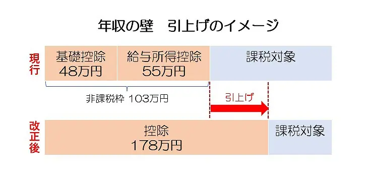 年収の壁」見直しへ…。 | 姫路市・加古川市周辺でおしゃれな注文住宅を建てるならヤマヒロ